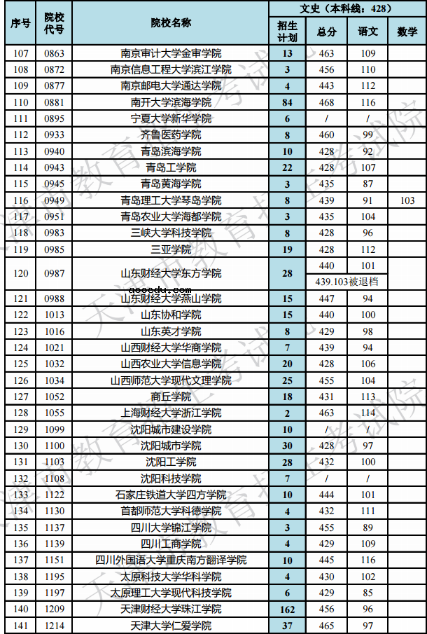 2019天津高考本科B段院校最低分[文科 理科]