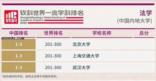 2020软科中国最好学科排名完整版