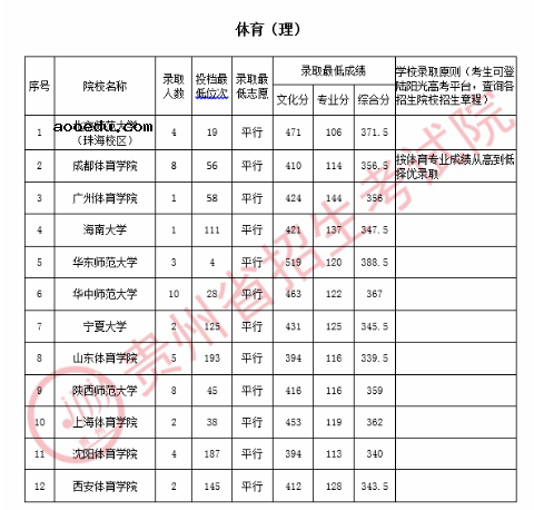 2020贵州高考体育第一批录取最低分