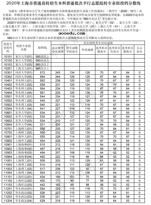 2020上海本科普通批投档分数线公布