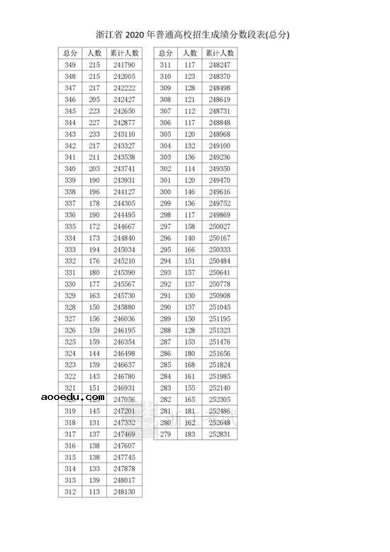 2020浙江高考一分一段表 成绩排名【最新公布】