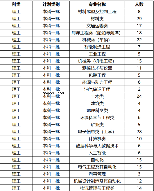 2019年湖北各高校招生计划汇总