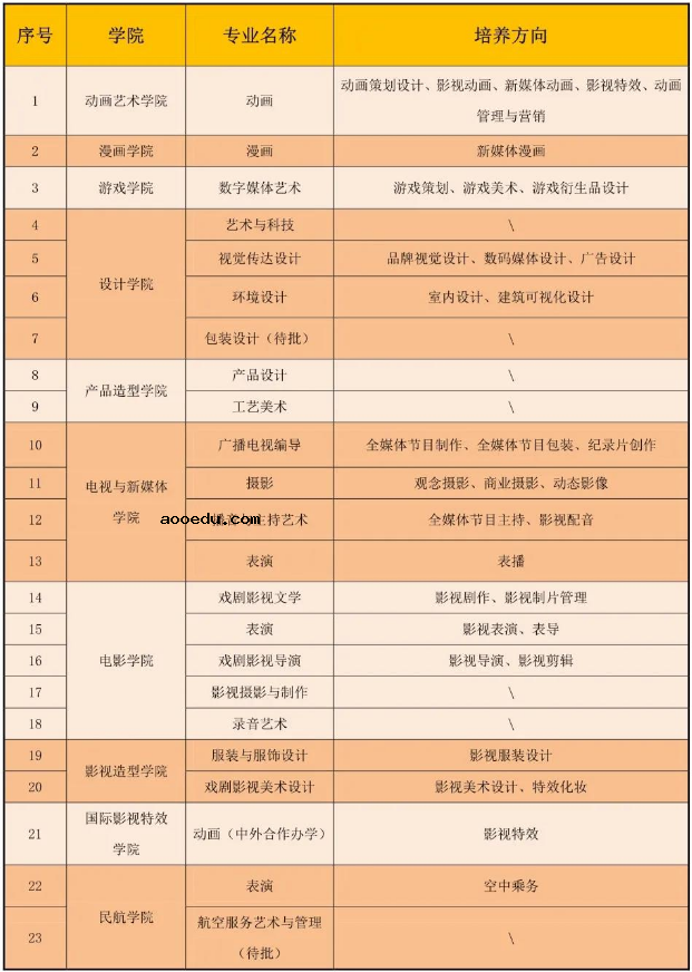 2021吉林动画学院艺术类招生专业