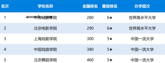 2020年中国影视表演大学排名