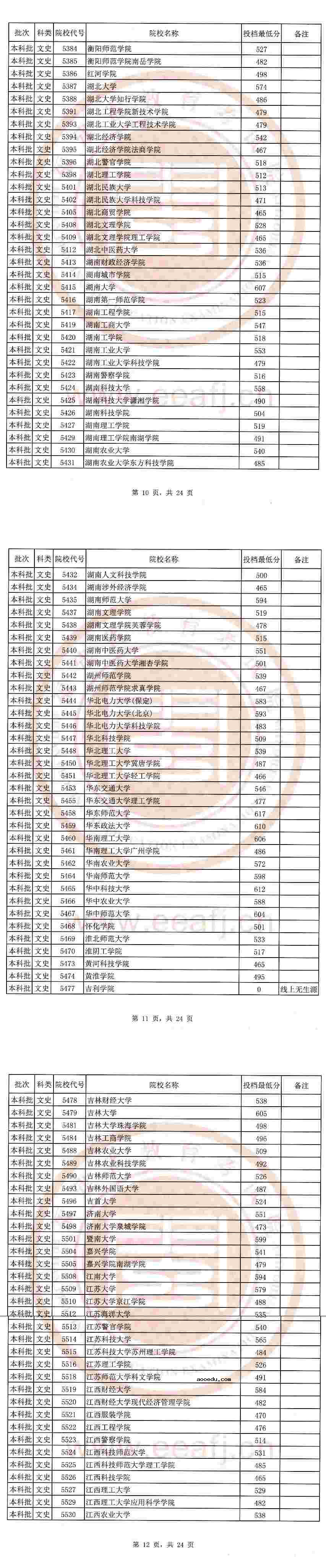 2020福建本科批最低投档线公布