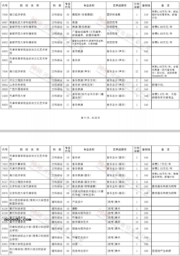 2020河南艺术类本科征集志愿时间及学校