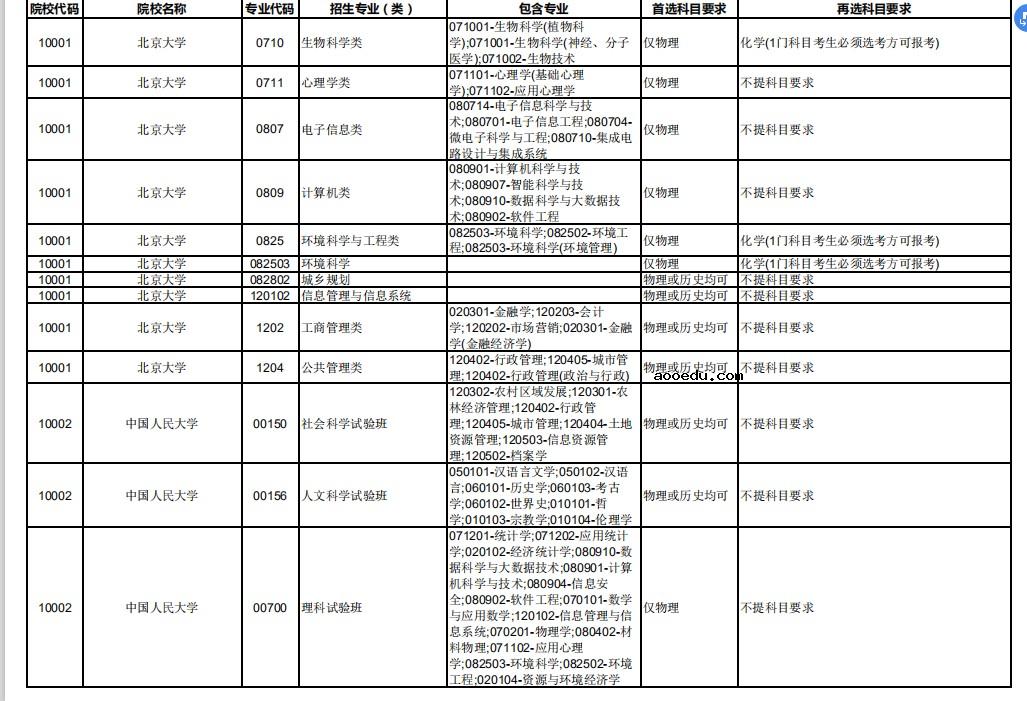 2021年重庆新高考改革各专业选科要求