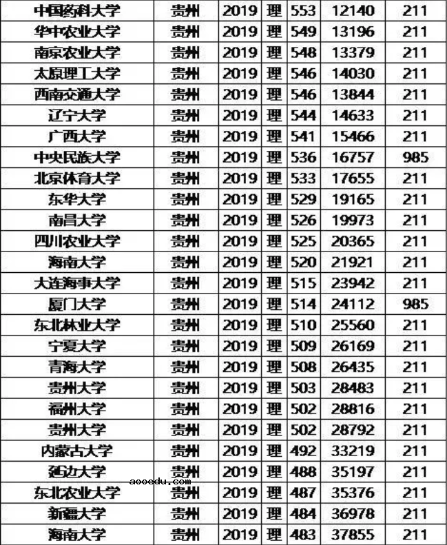 985/211大学2019年贵州录取分数线及位次排名