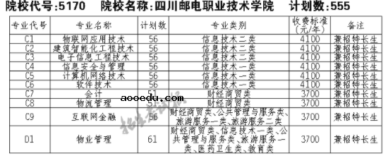 2021四川邮电职业技术学院单招专业及招生计划