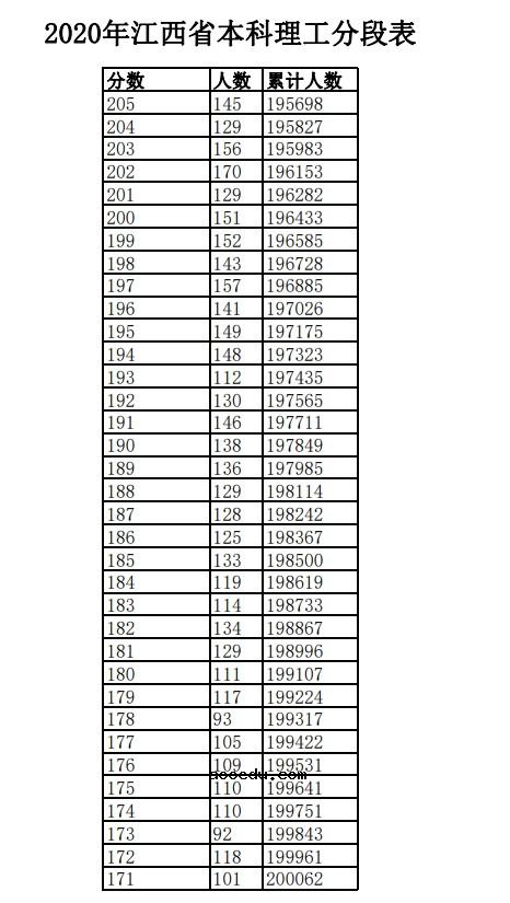 2020江西高考一分一段表 理科成绩排名【最新公布】