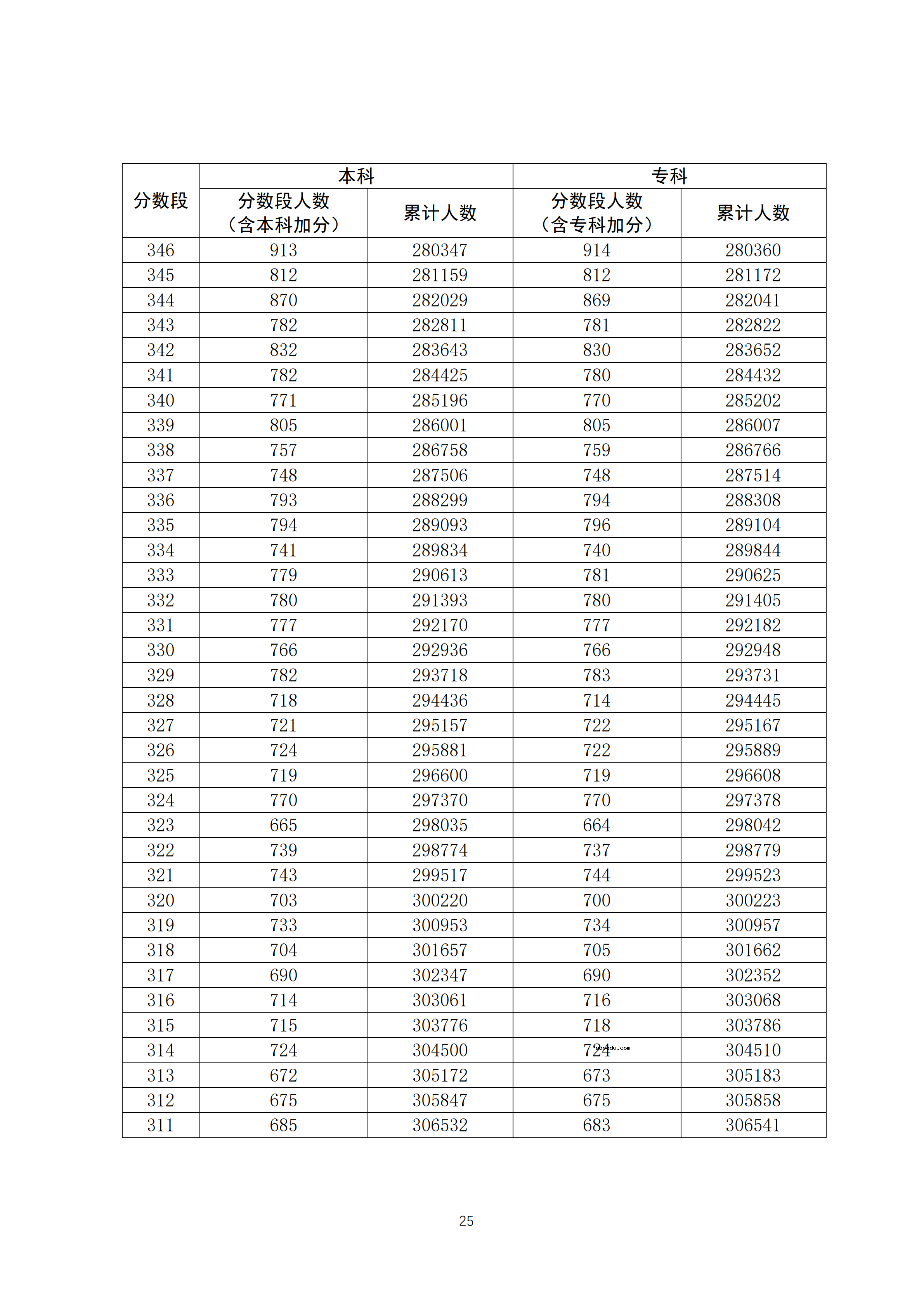 2020广东高考一分一段表 文科理科成绩排名【最新公布】