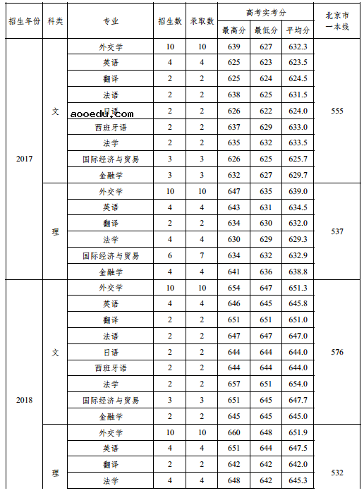 2020高考多少分能考上外交学院