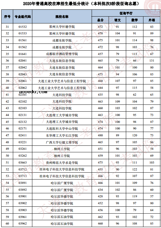 2020天津高考本科B段录取最低分