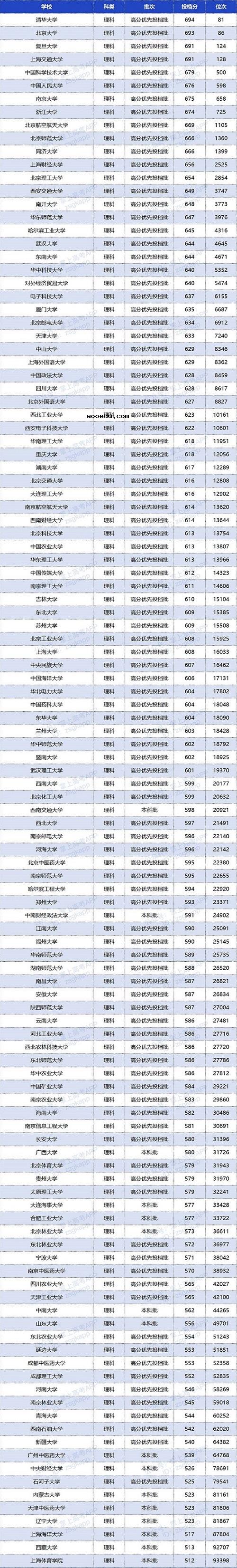 2020年双一流大学在广东投档分数线及位次