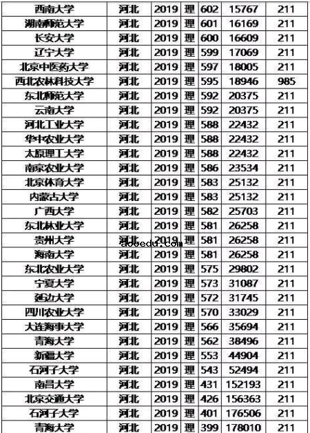 985/211大学2019年河北录取分数线及位次排名