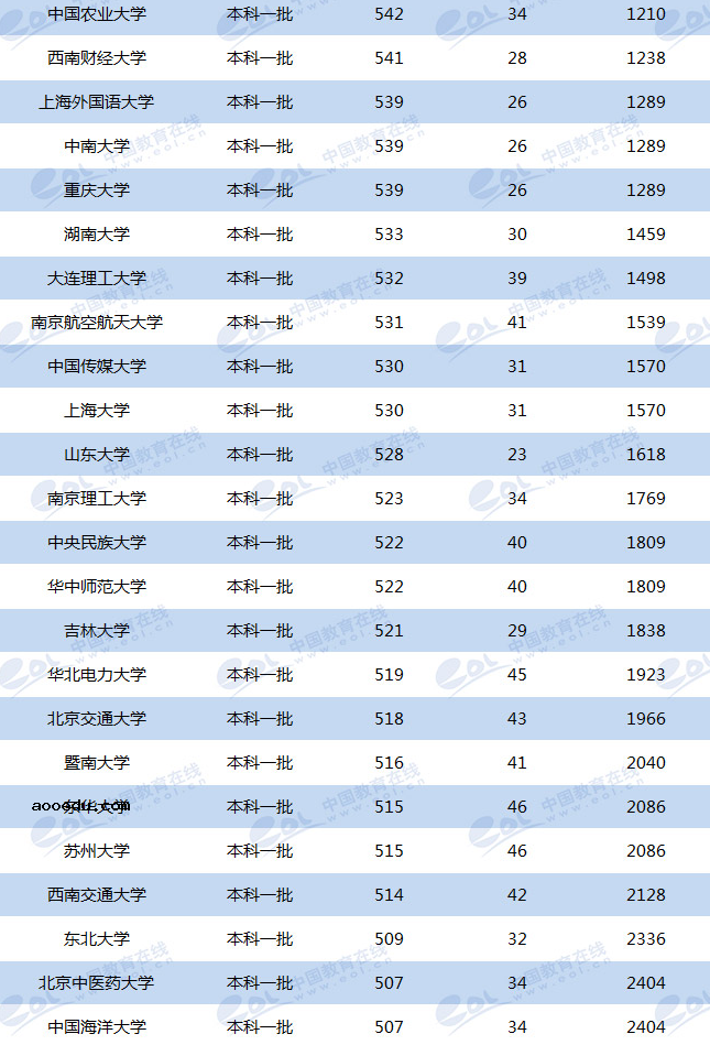 2020高考青海多少分能上985