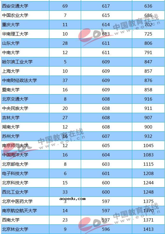 211大学2018年陕西录取分数线及位次排名