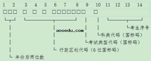 2021贵州高考准考证号和考生号编码规则