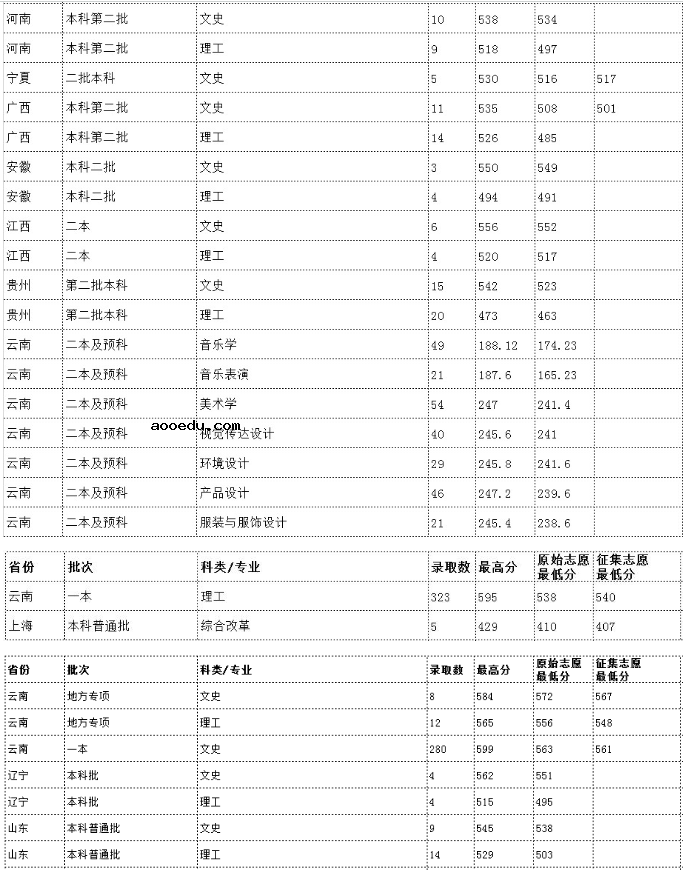 云南各大学录取分数线是多少