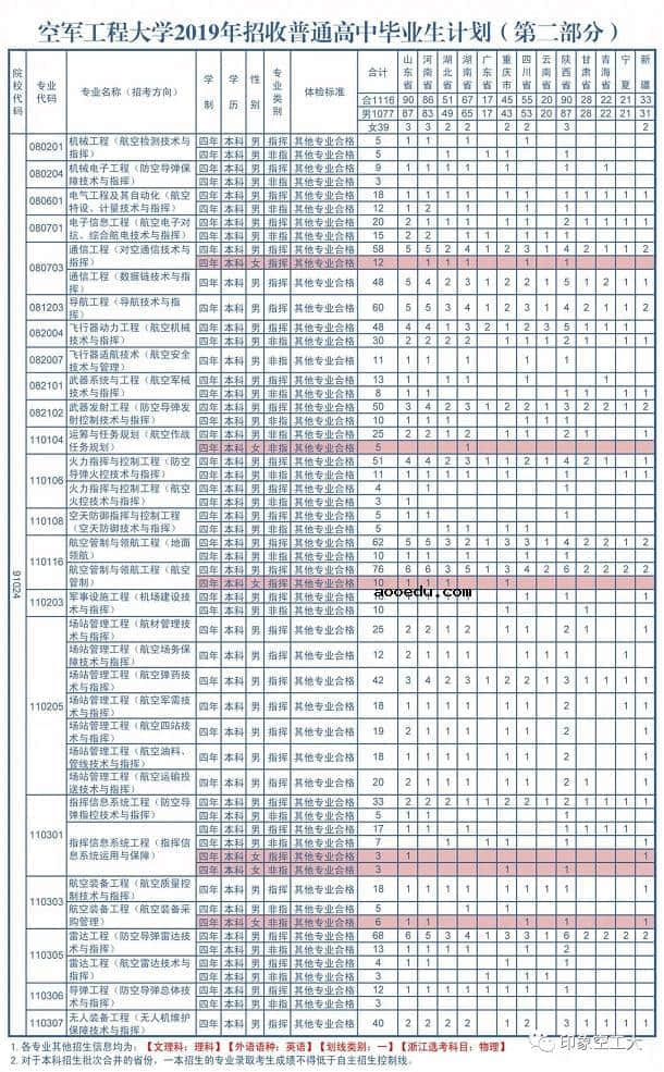 2019空军工程大学招生计划 各省招生人数是多少