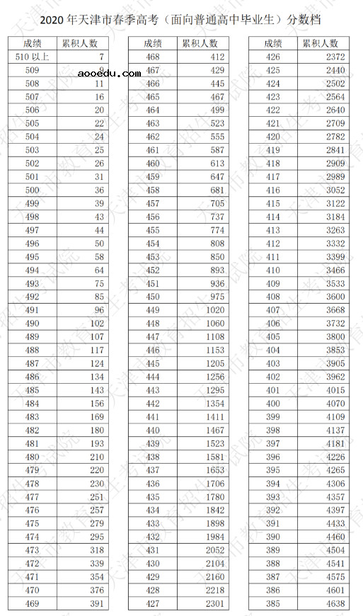 2020天津春季高考一分一段表