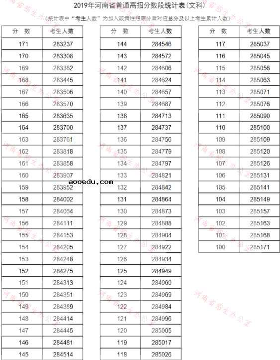 2019河南高考分数线排名一分一段表