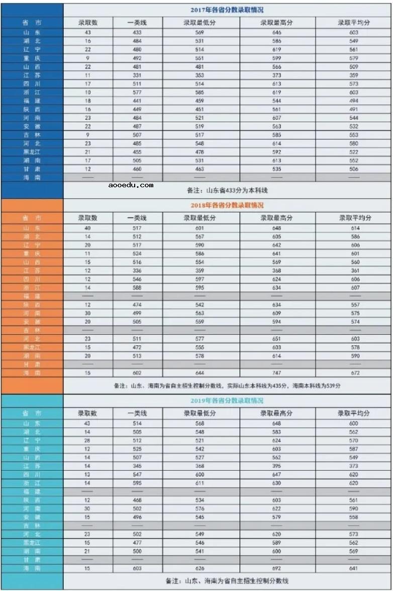 2020年43所军校分数线排名