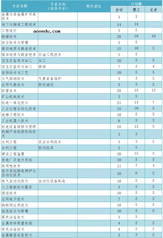 2020年兰州资源环境职业技术学校招生专业有哪些