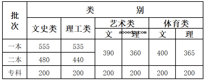 2020云南高考艺术类分数线是多少