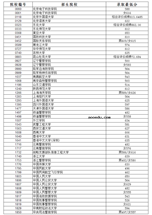 2019辽宁高考本科提前批录取最低分[文科 理科]