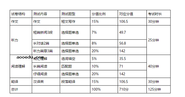 英语四级分值分布情况