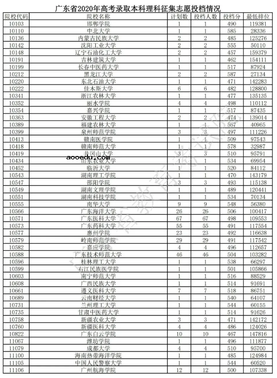 2020广东本科征集志愿投档分数线