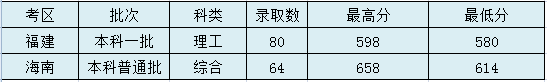 太原理工大学2020年高考录取分数线