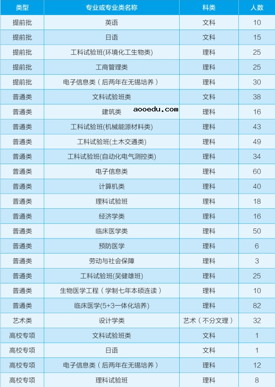 2020年全国各大高校在江苏招生计划