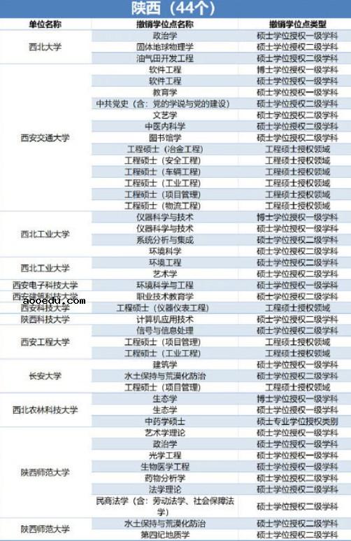 489个学位授权点撤销 哪些专业榜上有名