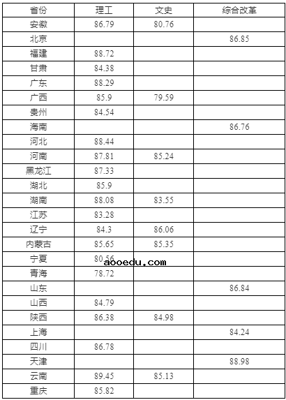 2020各高校强基计划录取分数线公布