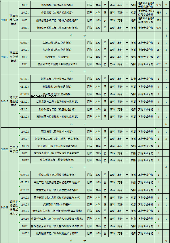 2020广西军校招生专业及计划汇总