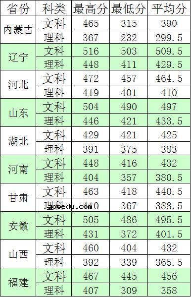 2019北京农业职业学院各省录取分数线一览表