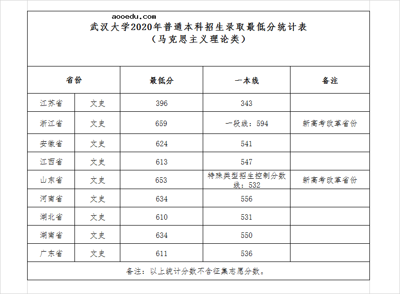 2020年武汉大学分数线是多少