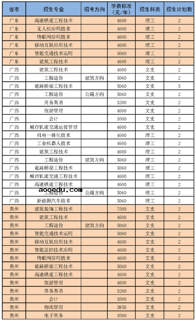 2020年湖南交通职业技术学院招生专业及学费