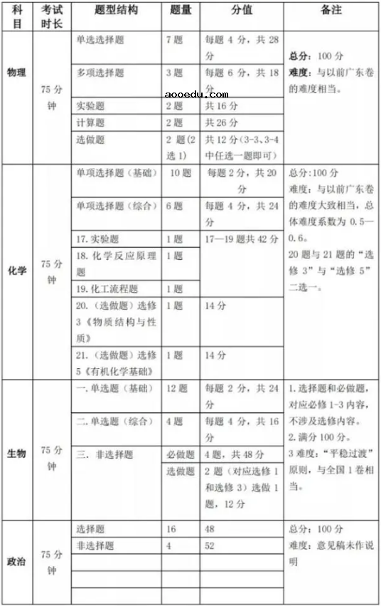 2021新高考题型变化大不大