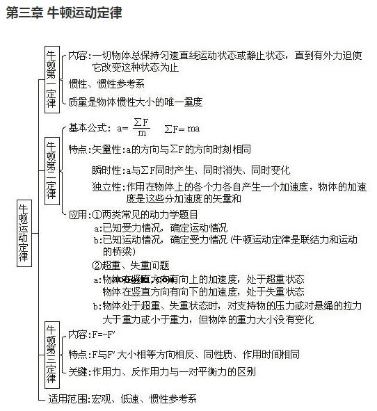 高中物理知识框架图 树状网络图思维导图