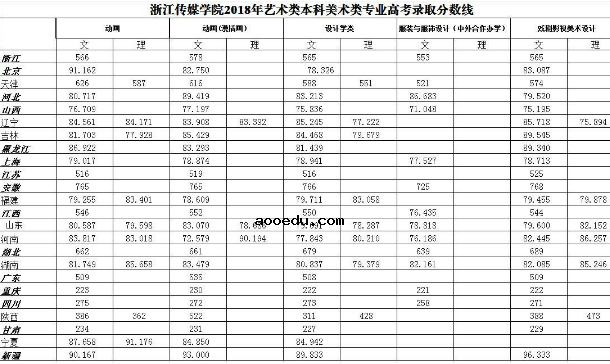 2018浙江传媒学院艺术类专业录取分数线 文化课分数线是多少分