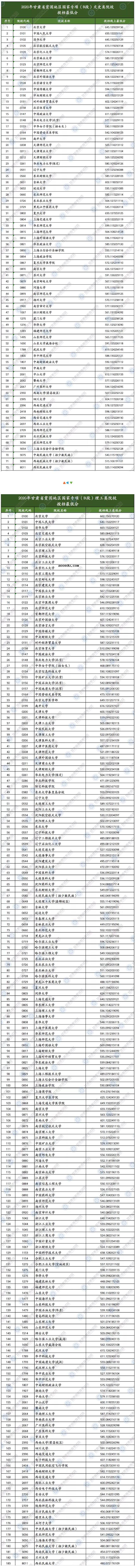 2020甘肃高考国家专项B段投档最低分