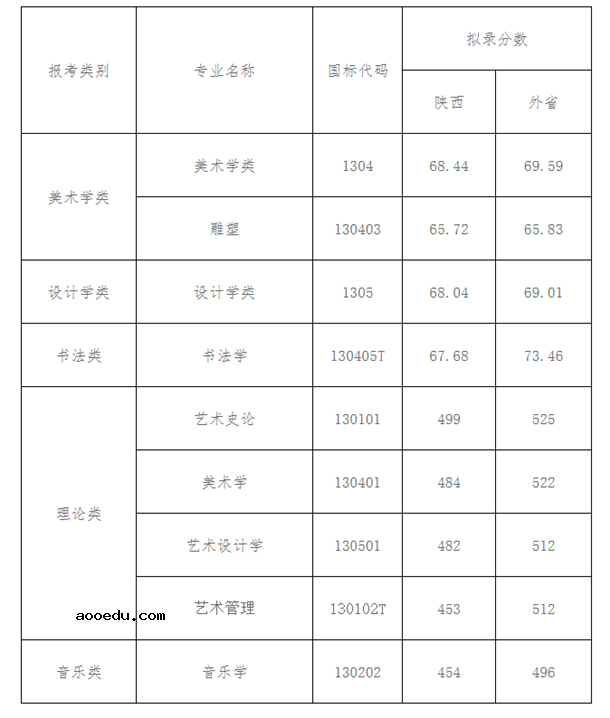 西安美术学院2020年艺术类提前批录取线公布