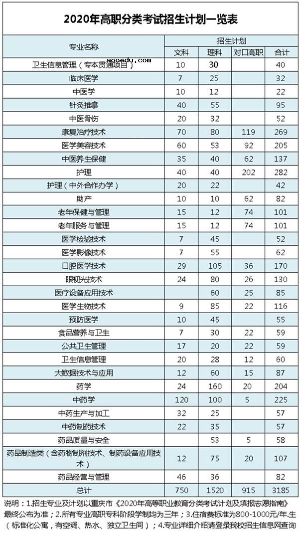 2020重庆三峡医药高等专科学校分类考试招生计划及专业