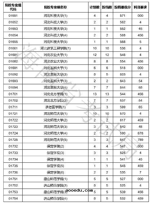 2020海南本科普通批投档分数线公布