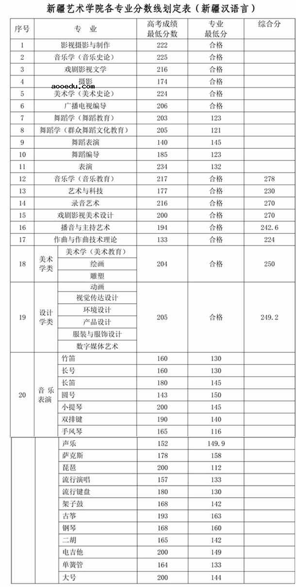 2018年新疆艺术学院各省艺术类专业录取分数线