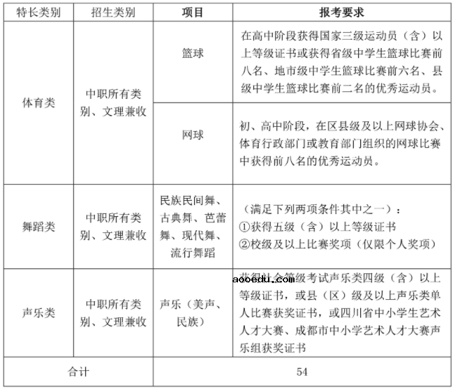 2021年成都职业技术学院高职单招招生简章