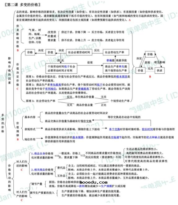 高中政治必修一知识框架图 必修1各单元精细思维导图